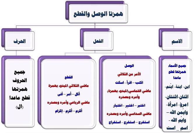 أنواع الهمزة