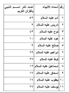 أسماء 25 الأنبياء بالترتيب